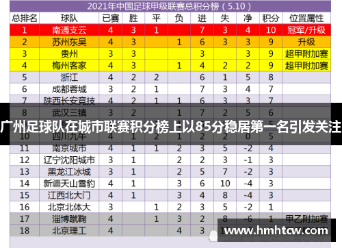 广州足球队在城市联赛积分榜上以85分稳居第一名引发关注